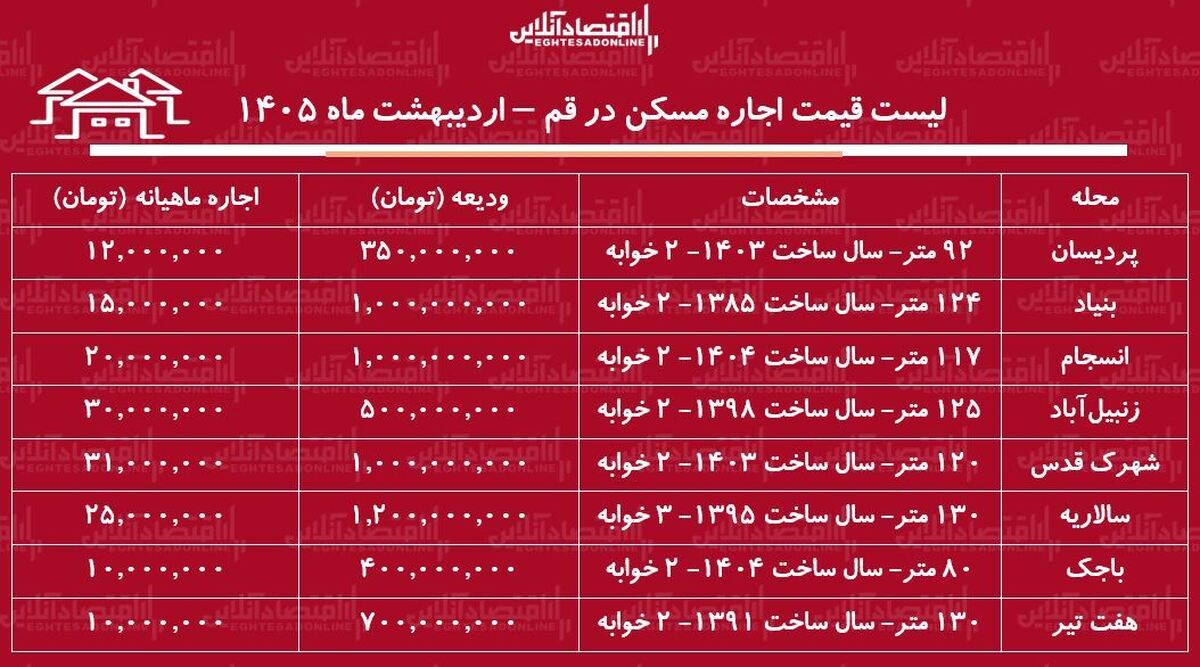 لیست قیمت اجاره مسکن در قم / اجاره آپارتمان ۲ خوابه در پردیسان، بنیاد، انسجام و...چقدر سرمایه نیاز دارد؟ + جدول اردیبهشت ماه ۱۴۰۵