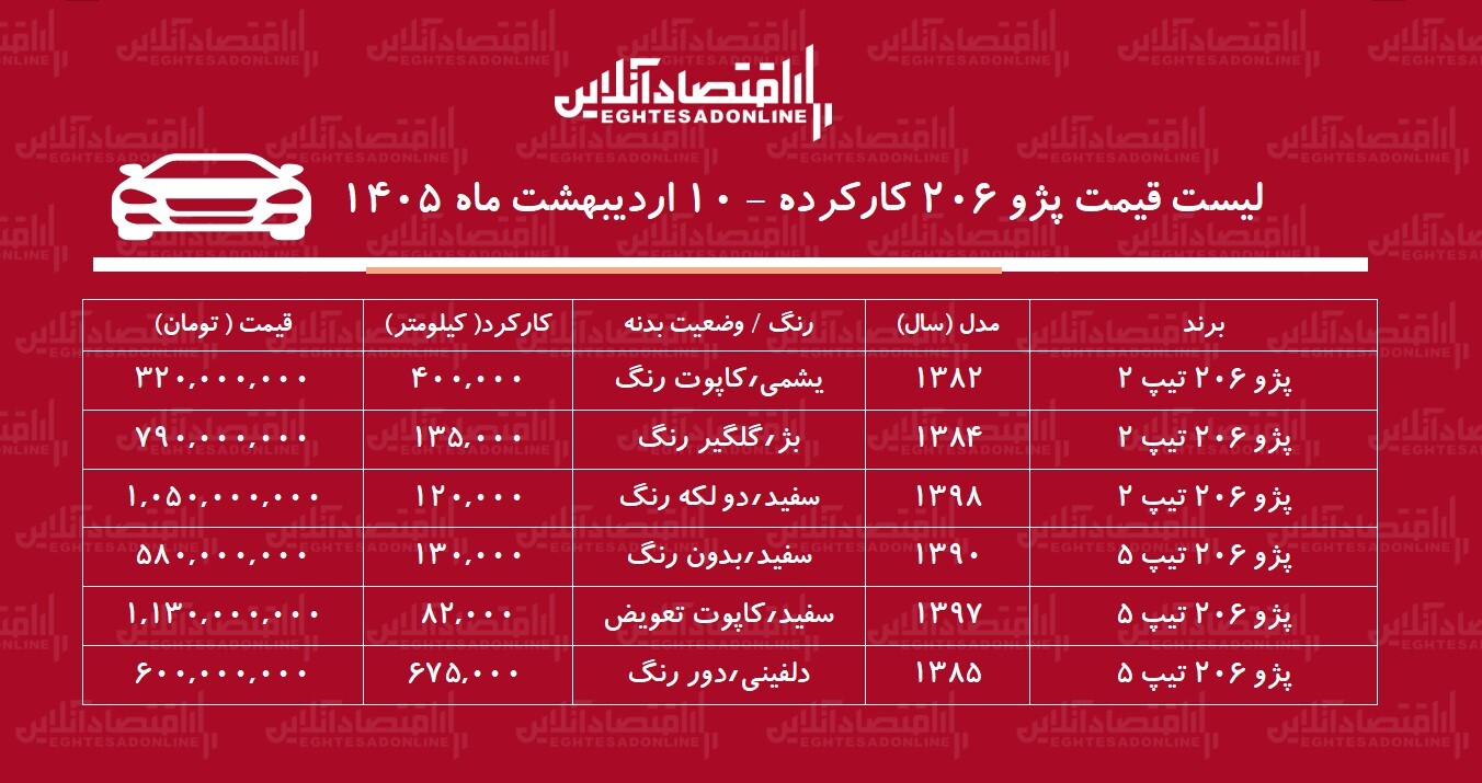 لیست قیمت پژو ۲۰۶ کارکرده / پژو ۲۰۶ تیپ ۲ در بازار چند؟ + جدول لیست قیمت پژو ۲۰۶ کارکرده / پژو ۲۰۶ تیپ ۲ در بازار چند؟ + جدول