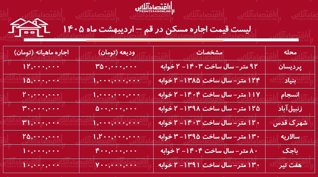 لیست قیمت اجاره مسکن در قم / اجاره آپارتمان ۲ خوابه در پردیسان، بنیاد، انسجام و...چقدر سرمایه نیاز دارد؟ + جدول اردیبهشت ماه ۱۴۰۵ لیست قیمت اجاره مسکن در قم / اجاره آپارتمان ۲ خوابه در پردیسان، بنیاد، انسجام و...چقدر سرمایه نیاز دارد؟ + جدول اردیبهشت ماه ۱۴۰۵