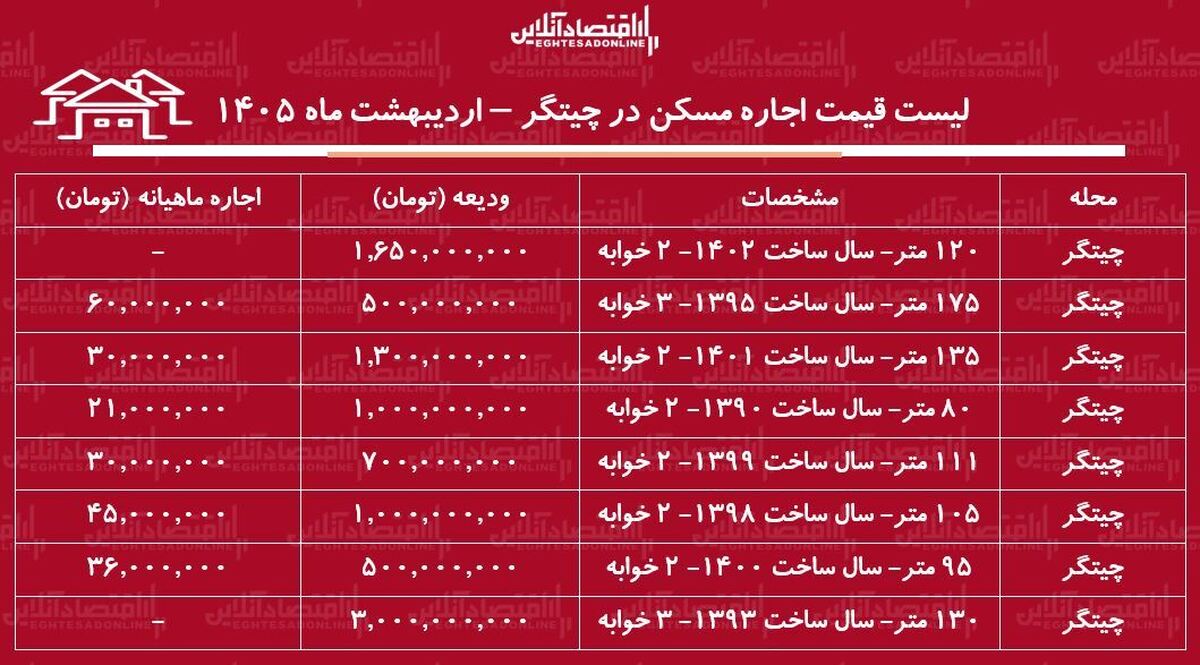لیست قیمت اجاره مسکن در چیتگر / رهن و اجاره آپارتمان ۲ خوابه در این منطقه چقدر هزینه دارد؟ + جدول اردیبهشت ماه ۱۴۰۵