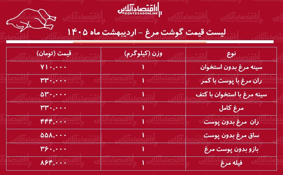 لیست قیمت گوشت مرغ امروز ۱۱ اردیبهشت ۱۴۰۵ / ران مرغ کیلویی چند شد؟ + جدول لیست قیمت گوشت مرغ امروز ۱۱ اردیبهشت ۱۴۰۵ / ران مرغ کیلویی چند شد؟ + جدول