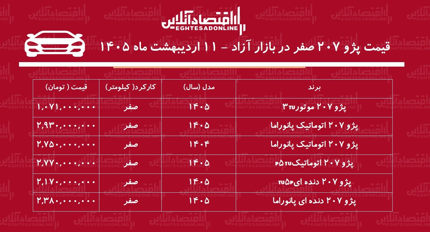 افزایش سنگین قیمت پژو ۲۰۷ در بازار / این مدل ۷۲۰ میلیون گران شد! + جدول افزایش سنگین قیمت پژو ۲۰۷ در بازار / این مدل ۷۲۰ میلیون گران شد! + جدول