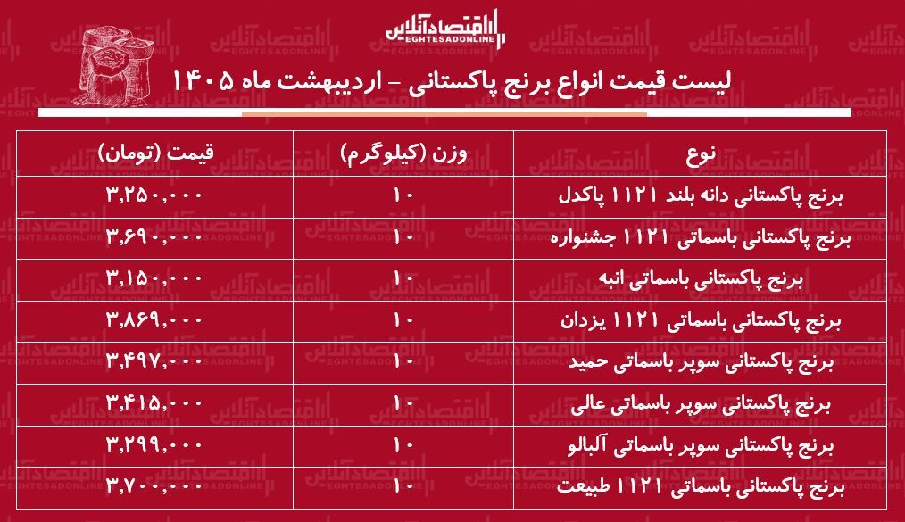 قیمت انواع برنج پاکستانی ۱۱ اردیبهشت ۱۴۰۵ / برنج پاکستانی درجه یک کیلویی چند شد؟ + جدول قیمت انواع برنج پاکستانی ۱۱ اردیبهشت ۱۴۰۵ / برنج پاکستانی درجه یک کیلویی چند شد؟ + جدول