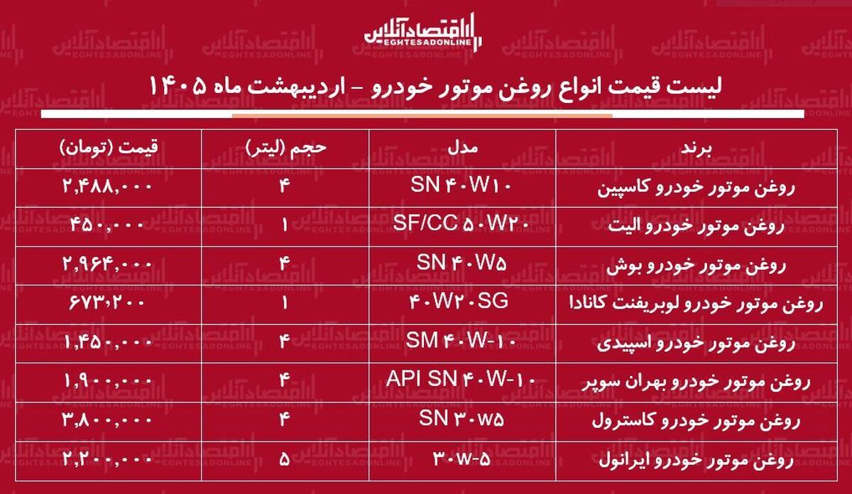 قیمت جدید انواع روغن موتور خودرو در بازار / روغن موتور ۴ لیتری اسپیدی، کاسترول، بوش، کاسپین و...چند شد؟ + جدول اردیبهشت ماه ۱۴۰۵
