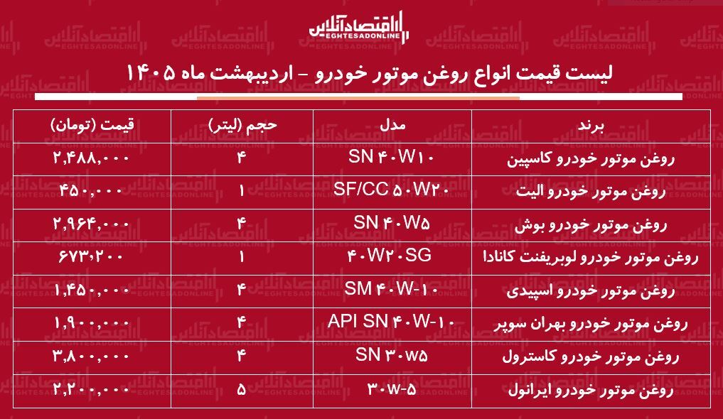 قیمت جدید انواع روغن موتور خودرو در بازار / روغن موتور ۴ لیتری اسپیدی، ایرانول، کاسپین و...چند شد؟ + جدول اردیبهشت ماه ۱۴۰۵ قیمت جدید انواع روغن موتور خودرو در بازار / روغن موتور ۴ لیتری اسپیدی، ایرانول، کاسپین و...چند شد؟ + جدول اردیبهشت ماه ۱۴۰۵