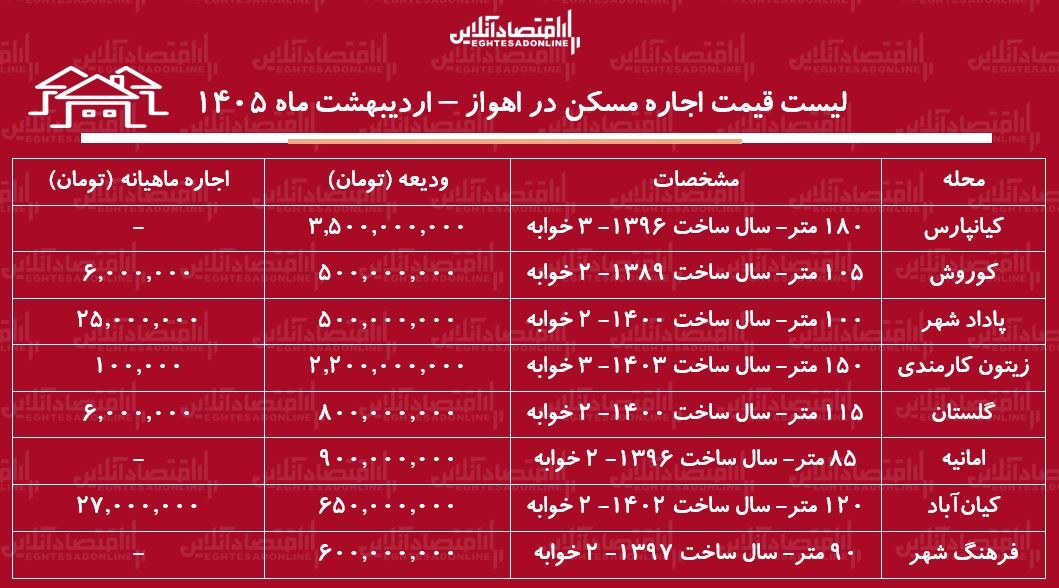 لیست قیمت اجاره مسکن در اهواز / اجاره آپارتمان ۲ خوابه در کیانپارس، امانیه، کوروش و...چقدر هزینه دراد؟ + جدول اردیبهشت ماه ۱۴۰۵ لیست قیمت اجاره مسکن در اهواز / اجاره آپارتمان ۲ خوابه در کیانپارس، امانیه، کوروش و...چقدر هزینه دراد؟ + جدول اردیبهشت ماه ۱۴۰۵