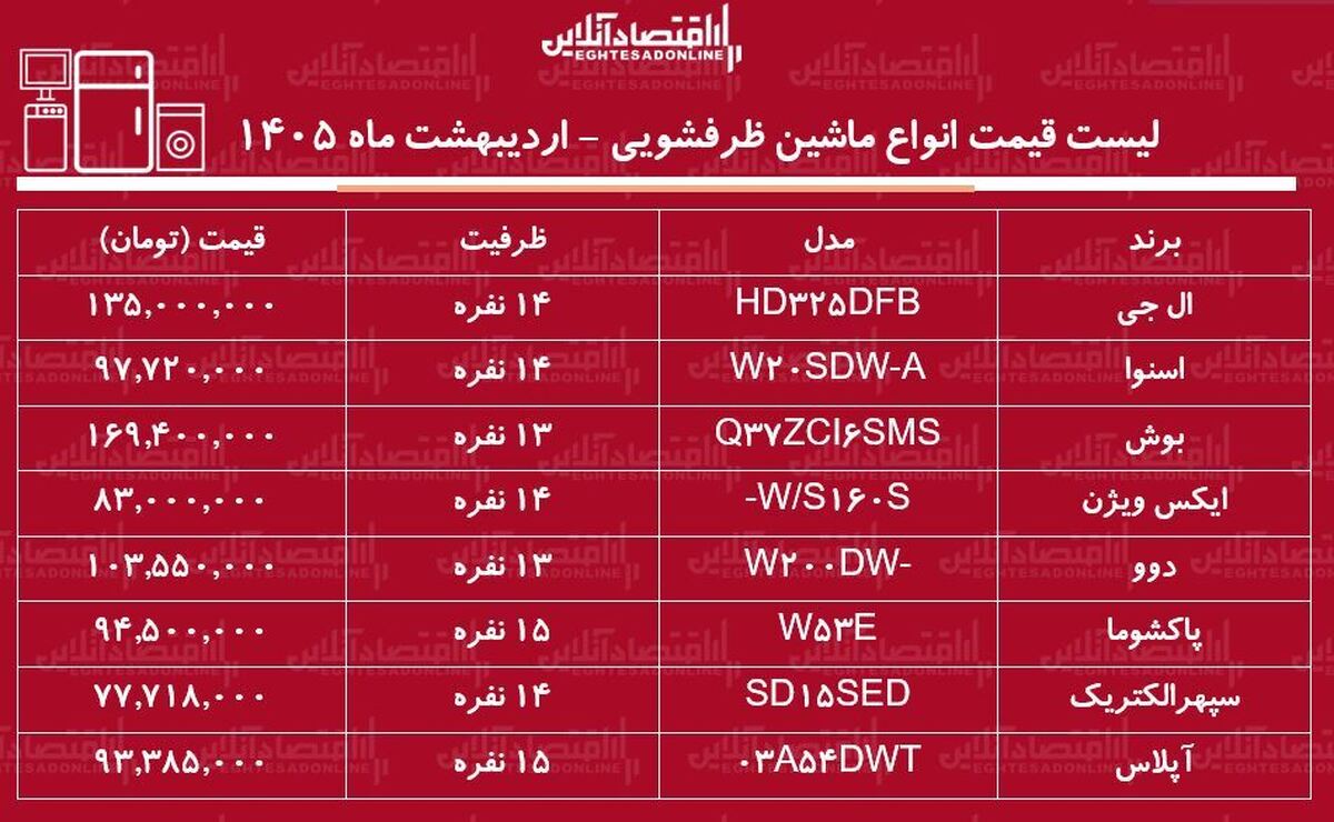 قیمت جدید انواع ماشین ظرفشویی در بازار / ماشین ظرفشویی ال جی، دوو، بوش و...چند شد؟ + جدول اردیبهشت ماه ۱۴۰۵