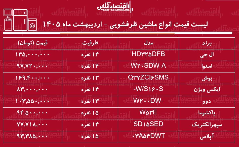 قیمت جدید انواع ماشین ظرفشویی در بازار / ماشین ظرفشویی ال جی، دوو، بوش و...چند شد؟ + جدول اردیبهشت ماه ۱۴۰۵ قیمت جدید انواع ماشین ظرفشویی در بازار / ماشین ظرفشویی ال جی، دوو، بوش و...چند شد؟ + جدول اردیبهشت ماه ۱۴۰۵
