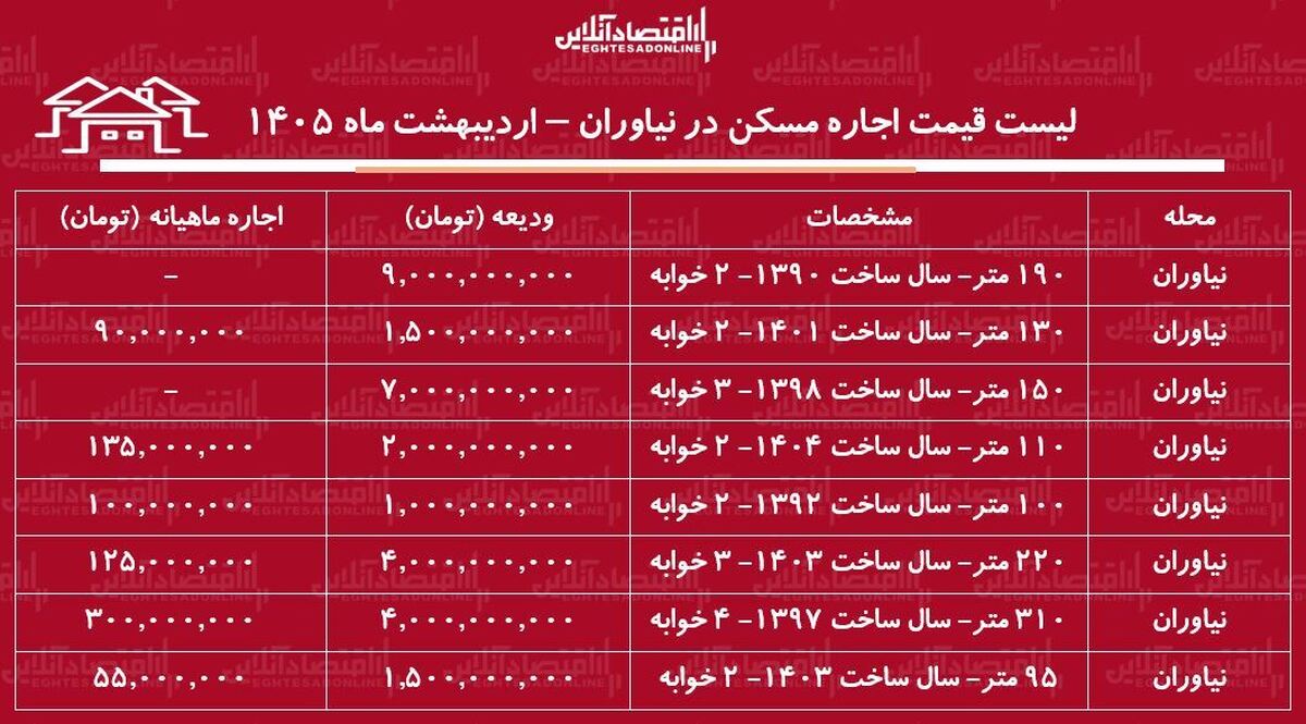 لیست قیمت اجاره مسکن در نیاوران / رهن و اجاره آپارتمان ۳ خوابه در این منطقه چقدر سرمایه نیاز دارد؟ + جدول اردیبهشت ماه ۱۴۰۵
