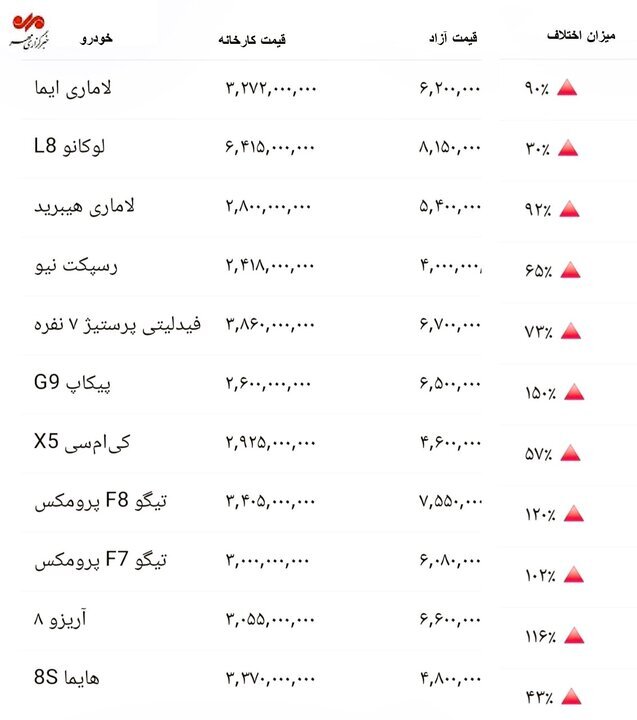 انفجار قیمت خودرو در بازار خودروهای مونتاژی / فاصله قیمتی تا ۱۰۰ درصد رسید انفجار قیمت خودرو در بازار خودروهای مونتاژی / فاصله قیمتی تا ۱۰۰ درصد رسید