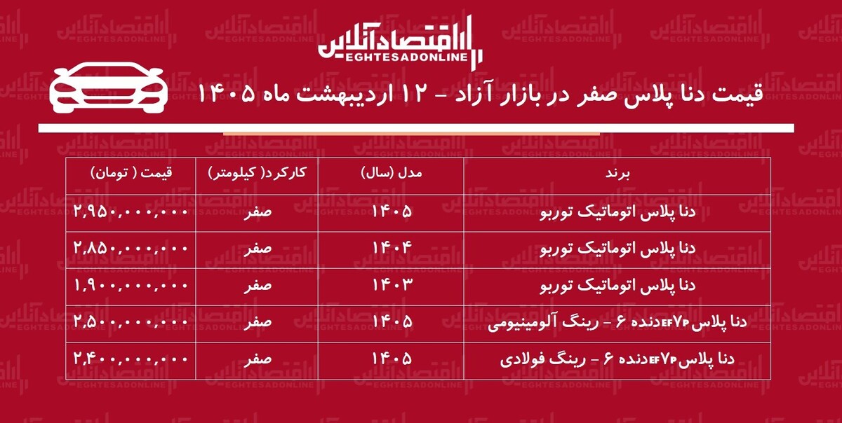 ریزش ناگهانی قیمت دنا در بازار / قیمت دنا عقب‌نشینی کرد + جدول