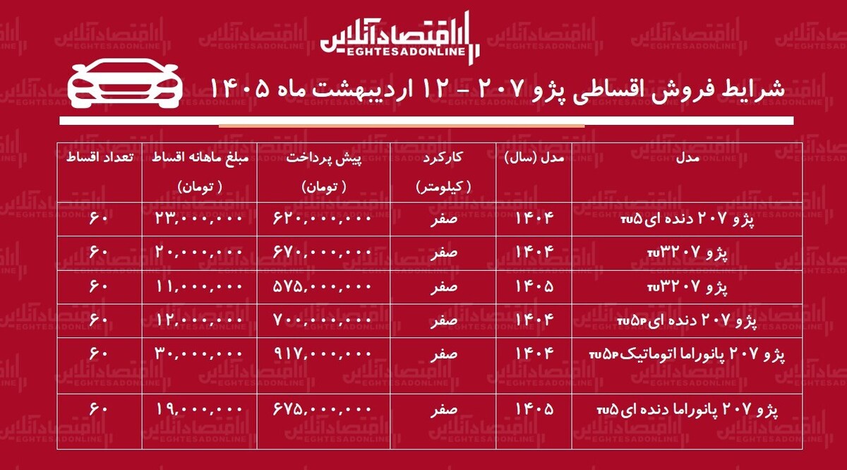 شرایط جدید فروش اقساطی پژو ۲۰۷ در بازار / با اقساط ۵ ساله خودرو بخرید + جدول اردیبهشت ۱۴۰۵