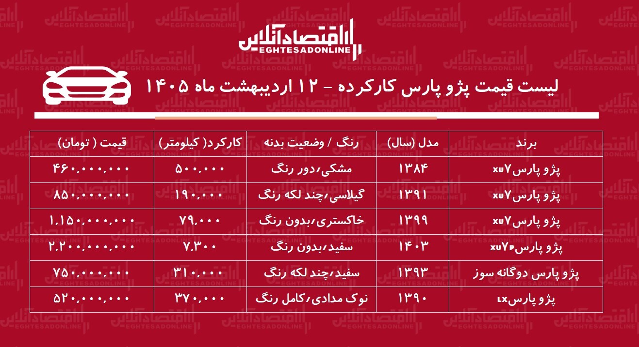 قیمت پژو پارس کارکرده در بازار / ارزان ترین پژو پارس در بازار چند؟ + جدول قیمت پژو پارس کارکرده در بازار / ارزان ترین پژو پارس در بازار چند؟ + جدول