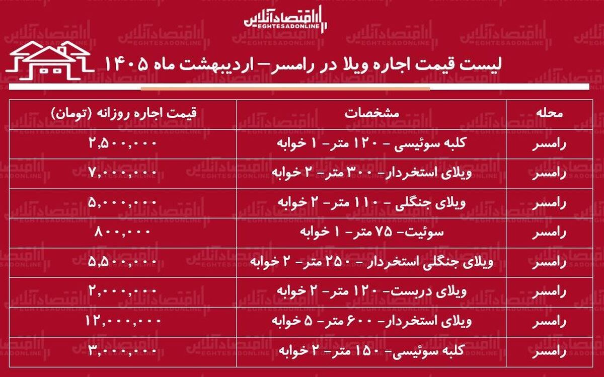 لیست قیمت اجاره روزانه ویلا در رامسر / اجاره ویلای جنگلی در این منطقه چقدر هزینه دارد؟ + جدول اردیبهشت ماه ۱۴۰۵