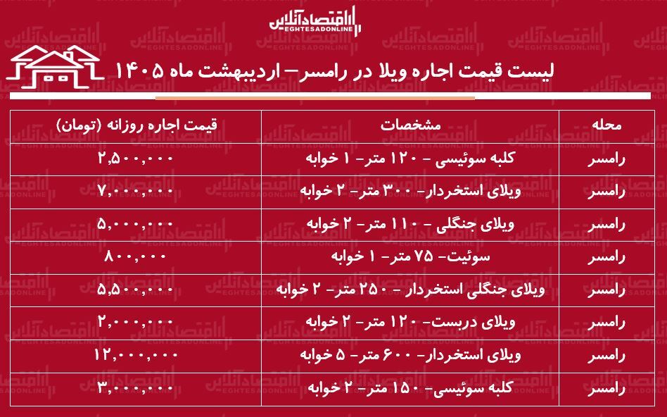 لیست قیمت اجاره ویلا در رامسر / اجاره روزانه ویلا در رامسر چقدر هزینه دارد؟ + جدول اردیبهشت ماه ۱۴۰۵ لیست قیمت اجاره ویلا در رامسر / اجاره روزانه ویلا در رامسر چقدر هزینه دارد؟ + جدول اردیبهشت ماه ۱۴۰۵