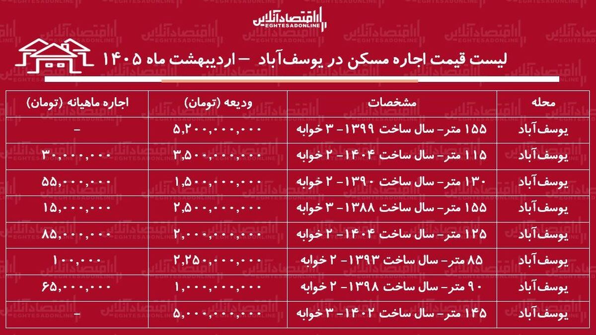 لیست قیمت اجاره مسکن در یوسف‌آباد / اجاره‌نشینی در این منطقه چقدر سرمایه نیاز دارد؟ + جدول اردیبهشت ماه ۱۴۰۵