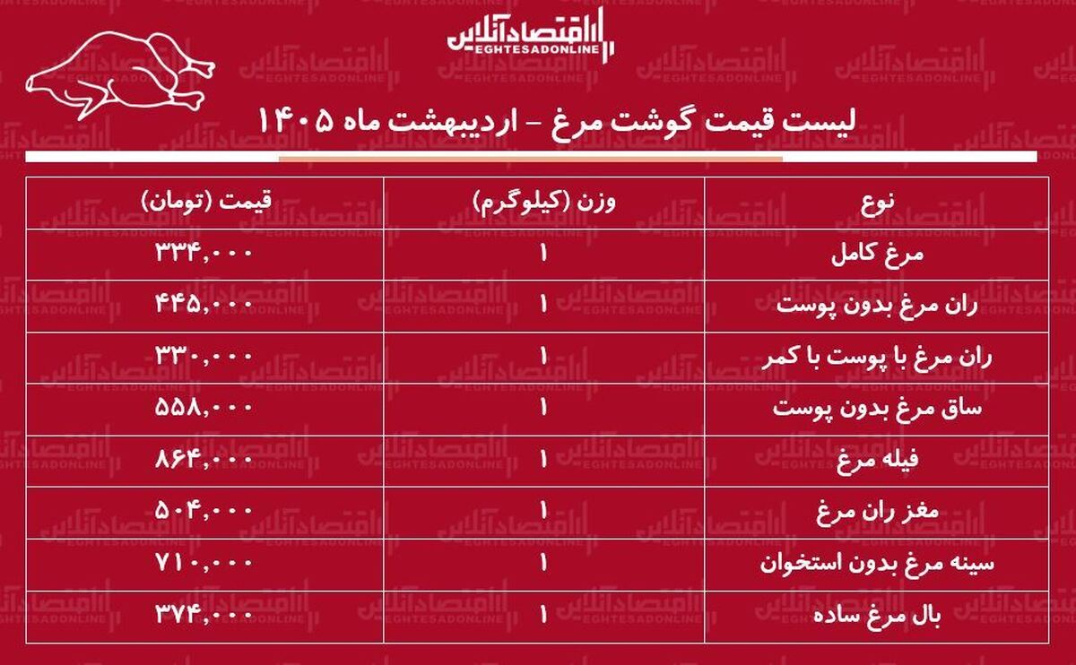 قیمت جدید گوشت مرغ امروز ۱۳ اردیبهشت ۱۴۰۵ / مرغ کامل کیلویی چند شد؟ + جدول
