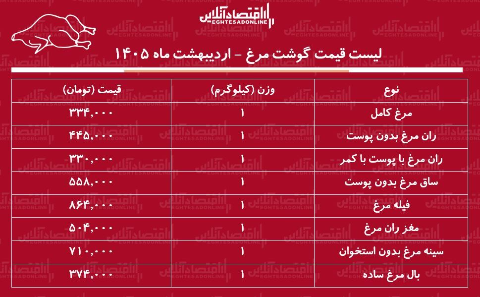 قیمت جدید گوشت مرغ امروز ۱۳ اردیبهشت ۱۴۰۵ / مرغ کامل کیلویی چند شد؟ + جدول قیمت جدید گوشت مرغ امروز ۱۳ اردیبهشت ۱۴۰۵ / مرغ کامل کیلویی چند شد؟ + جدول
