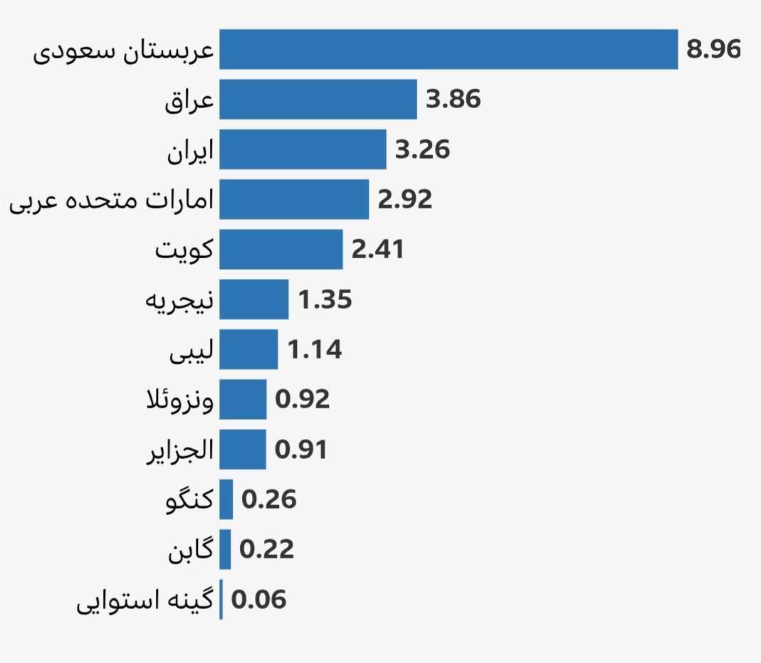 تاثیر خروج «کبوتر اوپک» بر بازار نفت تاثیر خروج «کبوتر اوپک» بر بازار نفت