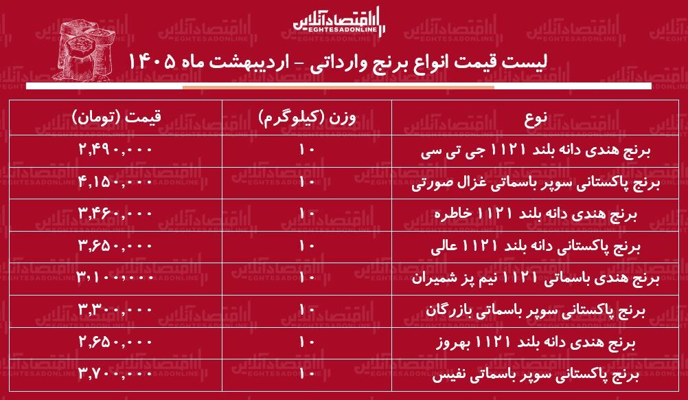 لیست قیمت انواع برنج وارداتی ۱۳ اردیبهشت ۱۴۰۵ / برنج هندی و پاکستانی درجه یک را کیلویی چند بخریم؟ + جدول لیست قیمت انواع برنج وارداتی ۱۳ اردیبهشت ۱۴۰۵ / برنج هندی و پاکستانی درجه یک را کیلویی چند بخریم؟ + جدول