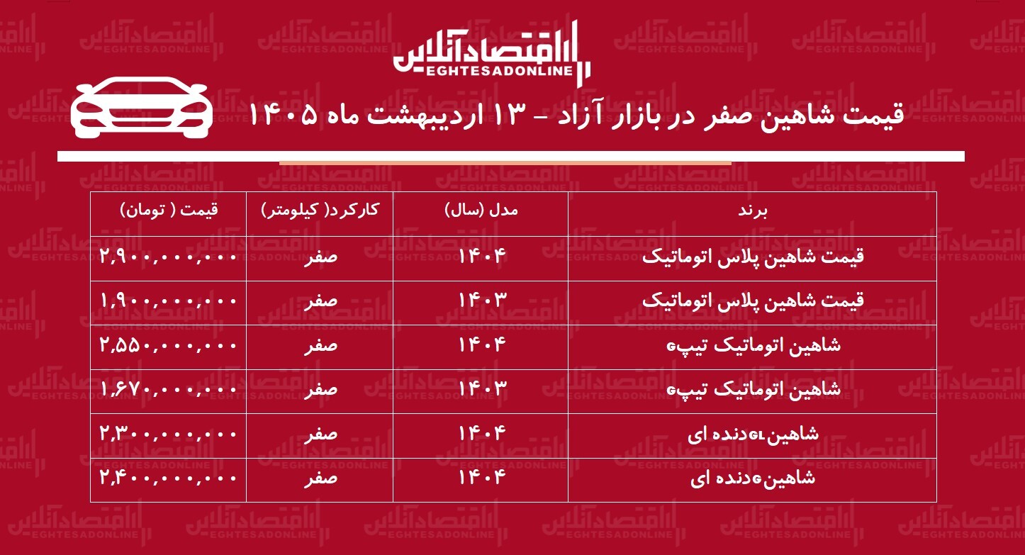 سقوط سنگین قیمت شاهین در بازار / شاهین ارزان شد + جدول سقوط سنگین قیمت شاهین در بازار / شاهین ارزان شد + جدول