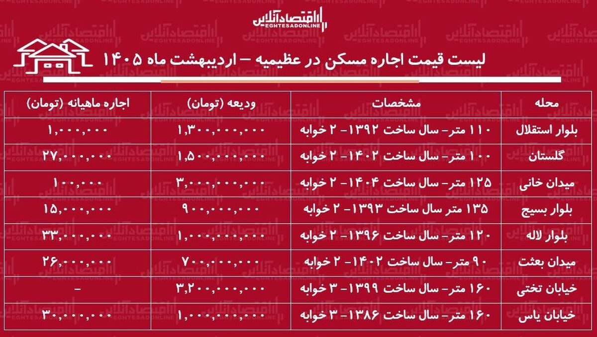 لیست قیمت اجاره مسکن در عظیمیه / اجاره آپارتمان ۱۰۰ متری در این منطقه چقدر هزینه دارد؟ + جدول اردیبهشت ماه ۱۴۰۵