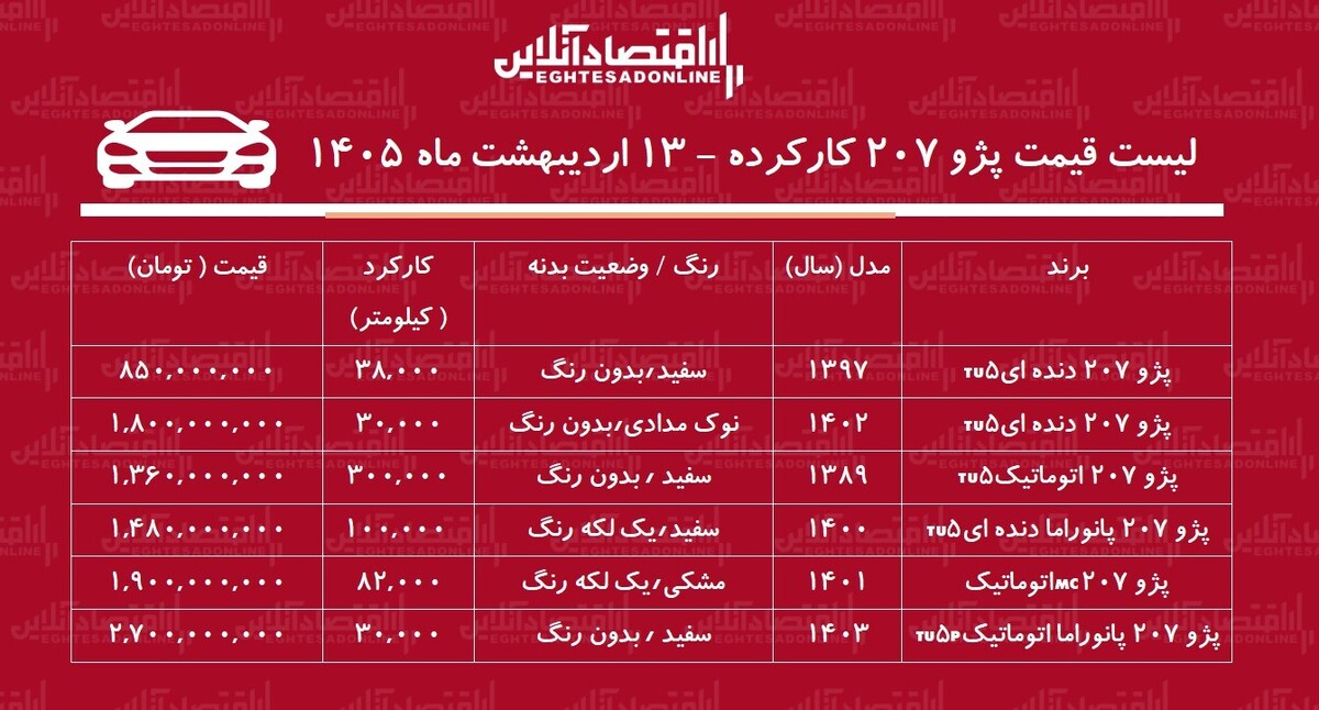 لیست قیمت پژو ۲۰۷ کارکرده / ارزان ترین پژو ۲۰۷ در بازار چند؟ + جدول