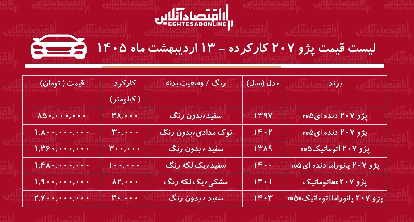 لیست قیمت پژو ۲۰۷ کارکرده / ارزان ترین پژو ۲۰۷ در بازار چند؟ + جدول لیست قیمت پژو ۲۰۷ کارکرده / ارزان ترین پژو ۲۰۷ در بازار چند؟ + جدول