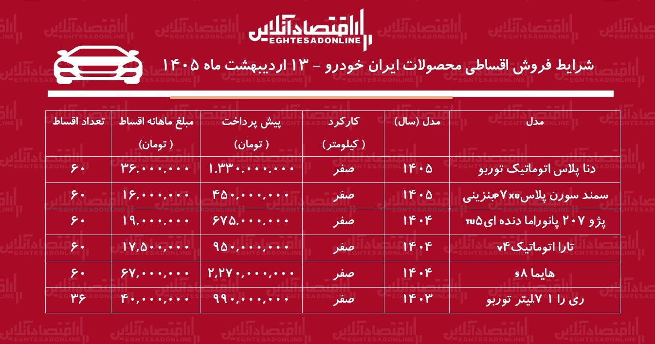 شرایط جدید فروش اقساطی محصولات ایران خودرو در بازار / هایما، سورن پلاس، تارا و دنا با اقساط ۵ ساله + جدول اردیبهشت ۱۴۰۵ شرایط جدید فروش اقساطی محصولات ایران خودرو در بازار / هایما، سورن پلاس، تارا و دنا با اقساط ۵ ساله + جدول اردیبهشت ۱۴۰۵