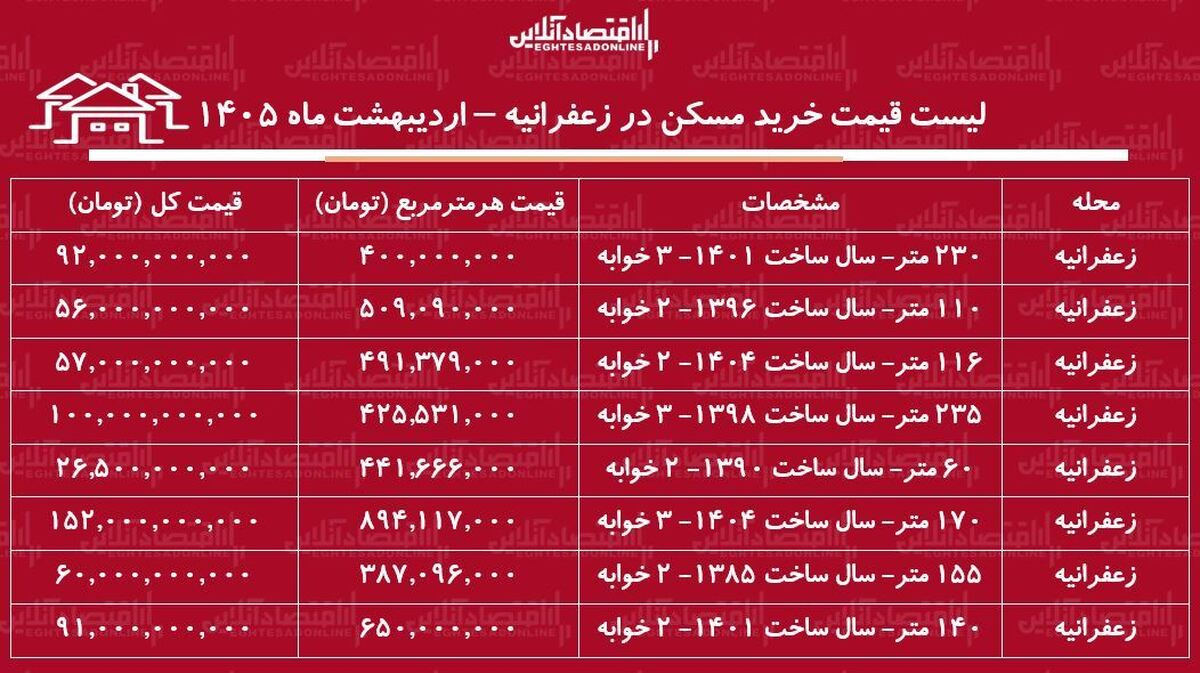 لیست قیمت خرید مسکن در زعفرانیه / قیمت هر متر آپارتمان در این منطقه چقدر است؟ + جدول اردیبهشت ماه ۱۴۰۵