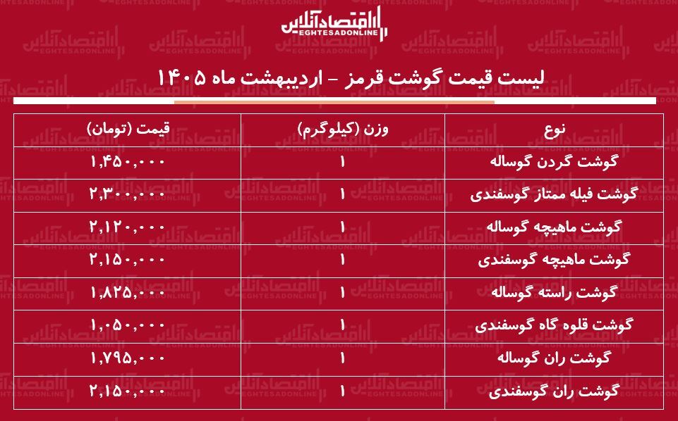 لیست قیمت گوشت قرمز امروز ۱۴ اردیبهشت ۱۴۰۵ / ران گوساله و گوسفند کیلویی چند شد؟ + جدول لیست قیمت گوشت قرمز امروز ۱۴ اردیبهشت ۱۴۰۵ / ران گوساله و گوسفند کیلویی چند شد؟ + جدول