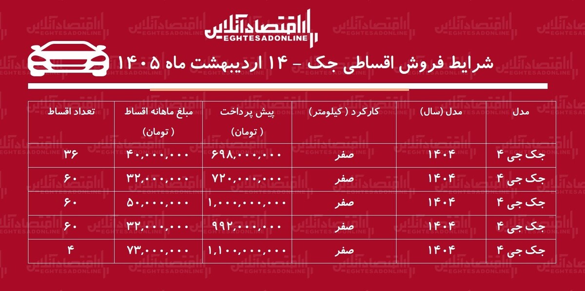 شرایط جدید فروش اقساطی جک در بازار / با اقساط ۵ ساله خودرو اتوماتیک بخرید + جدول اردیبهشت‌ماه ۱۴۰۵