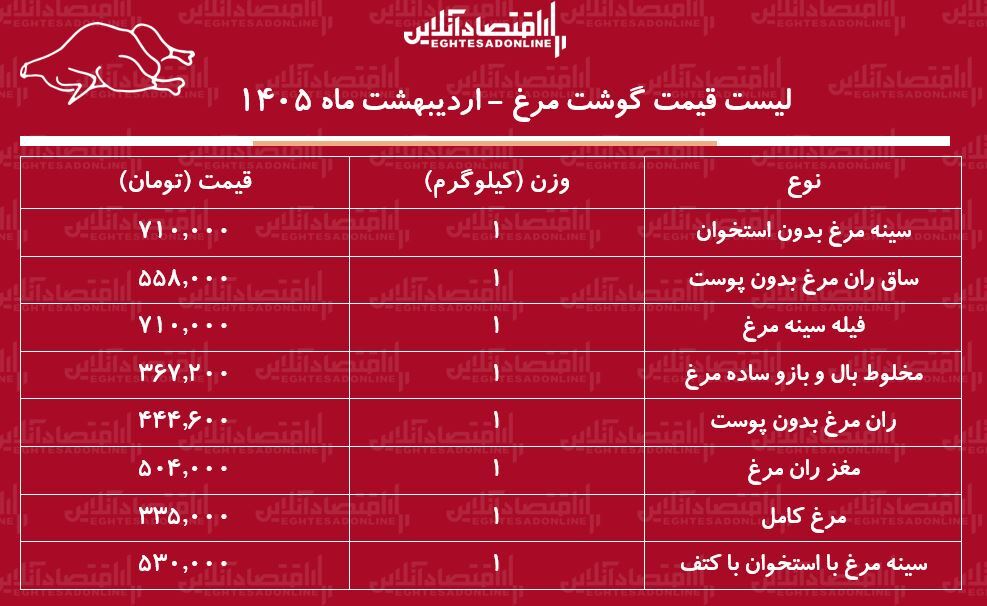 قیمت جدید گوشت مرغ امروز ۱۵ اردیبهشت ۱۴۰۵ / مرغ کامل کیلویی چند شد؟ + جدول قیمت جدید گوشت مرغ امروز ۱۵ اردیبهشت ۱۴۰۵ / مرغ کامل کیلویی چند شد؟ + جدول