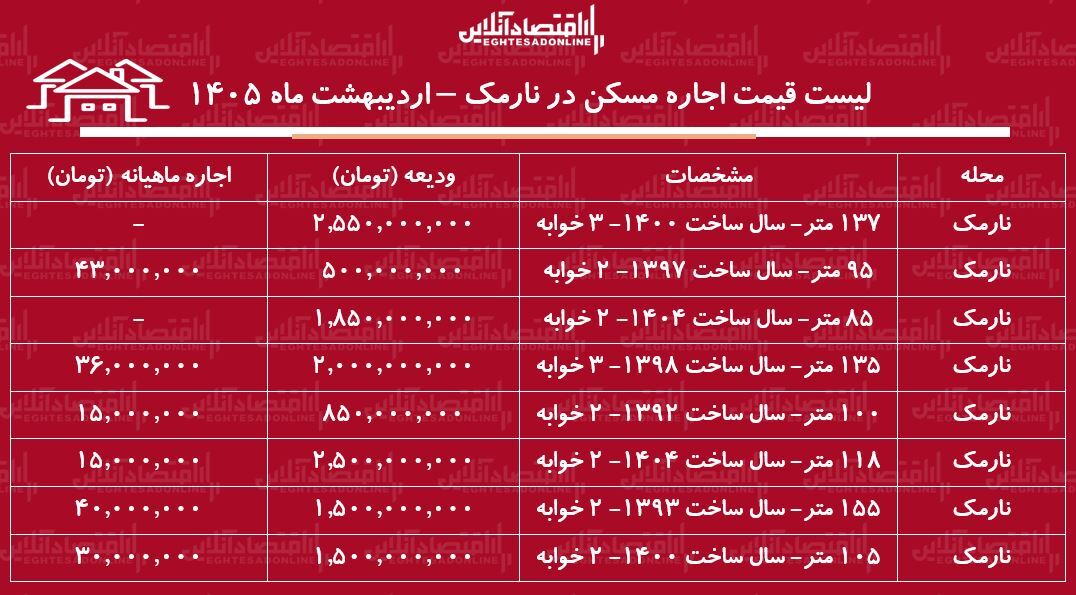 لیست قیمت اجاره مسکن در نارمک / رهن و اجاره آپارتمان ۱۰۰ متری در این منطقه چقدر هزینه دارد؟ + جدول اردیبهشت ماه ۱۴۰۵ لیست قیمت اجاره مسکن در نارمک / رهن و اجاره آپارتمان ۱۰۰ متری در این منطقه چقدر هزینه دارد؟ + جدول اردیبهشت ماه ۱۴۰۵