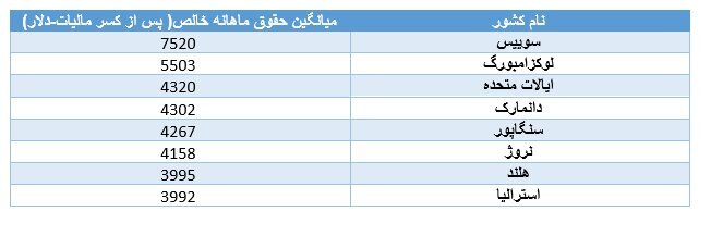 این کشور بهشت کارگران است/ ۳ کشور با بالاترین حقوق پرداختی + جدول این کشور بهشت کارگران است/ ۳ کشور با بالاترین حقوق پرداختی + جدول