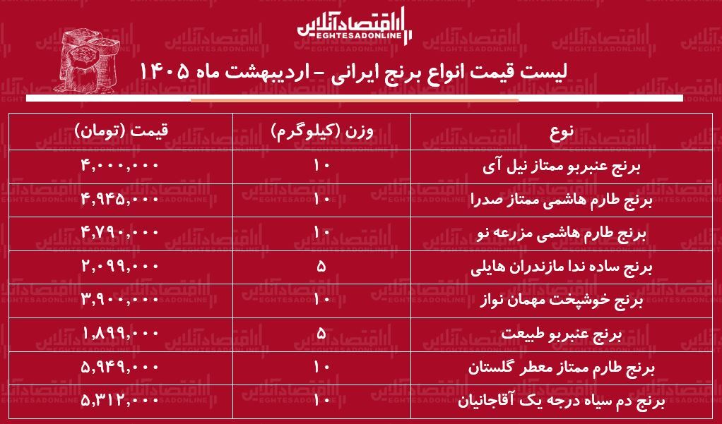 قیمت انواع برنج ایرانی ۱۶ اردیبهشت ۱۴۰۵ / کیسه ۱۰ کیلویی برنج طارم هاشمی درجه یک چند شد؟ + جدول قیمت انواع برنج ایرانی ۱۶ اردیبهشت ۱۴۰۵ / کیسه ۱۰ کیلویی برنج طارم هاشمی درجه یک چند شد؟ + جدول