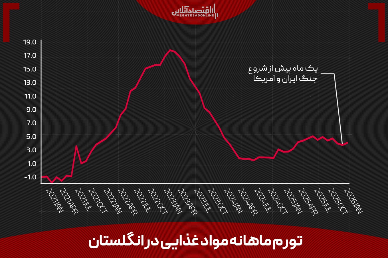 نگرانی انگلیسیها از تورم ناشی از جنگ ایران، چقدر جدیست؟ نگرانی انگلیسیها از تورم ناشی از جنگ ایران، چقدر جدیست؟