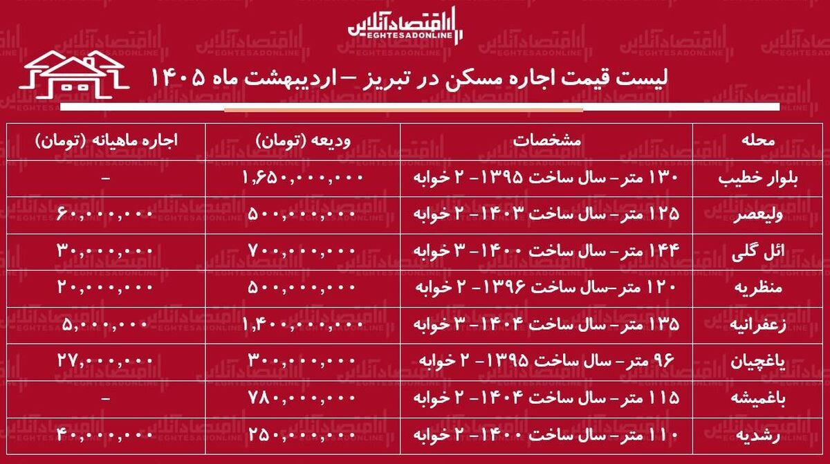 لیست قیمت اجاره مسکن در تبریز / اجاره آپارتمان ۲ خوابه در ائل گلی، ولیعصر، رشدیه، باغمیشه و...چقدر سرمایه نیاز دارد؟ + جدول اردیبهشت ماه ۱۴۰۵