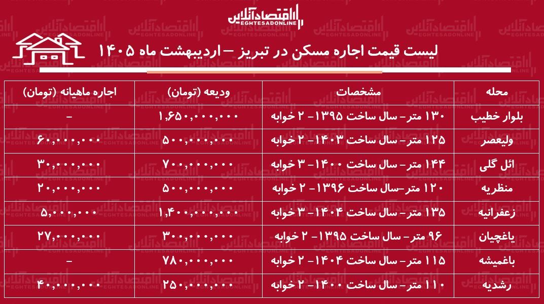 لیست قیمت اجاره مسکن در تبریز / اجاره اپارتمان ۲ خوابه در ائل گلی، ولیعصر، رشدیه، باغمیشه و...چقدر سرمایه نیاز دارد؟ + جدول اردیبهشت ماه ۱۴۰۵ لیست قیمت اجاره مسکن در تبریز / اجاره اپارتمان ۲ خوابه در ائل گلی، ولیعصر، رشدیه، باغمیشه و...چقدر سرمایه نیاز دارد؟ + جدول اردیبهشت ماه ۱۴۰۵