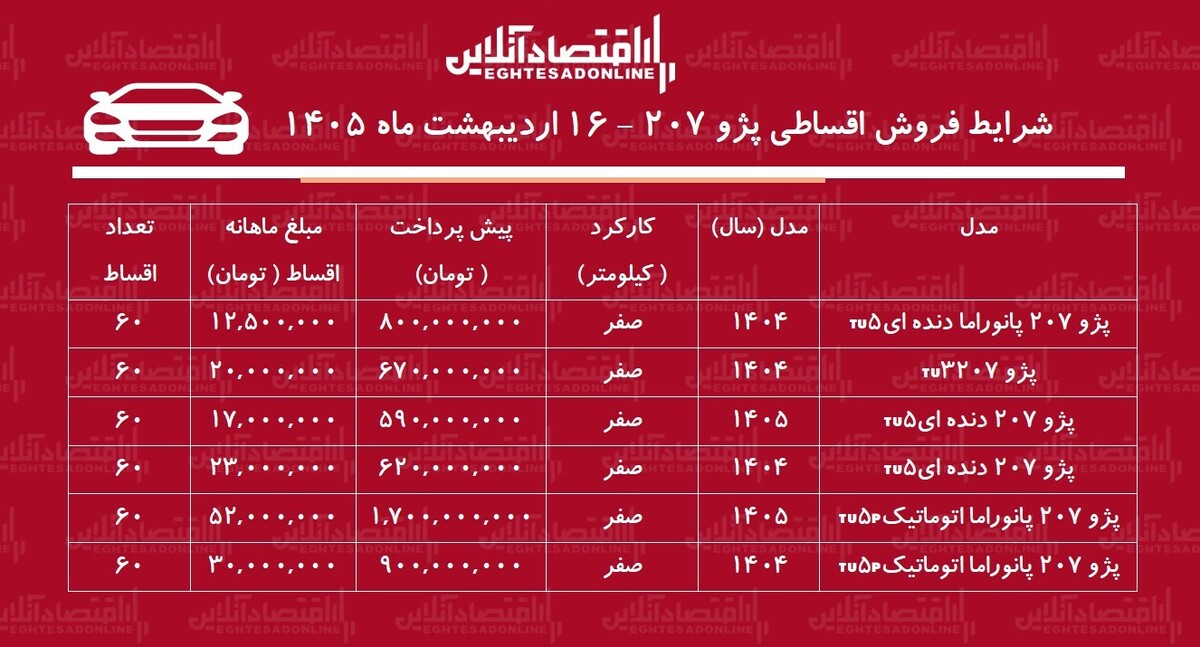 شرایط جدید فروش اقساطی پژو ۲۰۷ در بازار / با  ۶۷۰ میلیون تومان خودرو صفر بخرید + جدول اردیبهشت‌ماه ۱۴۰۵