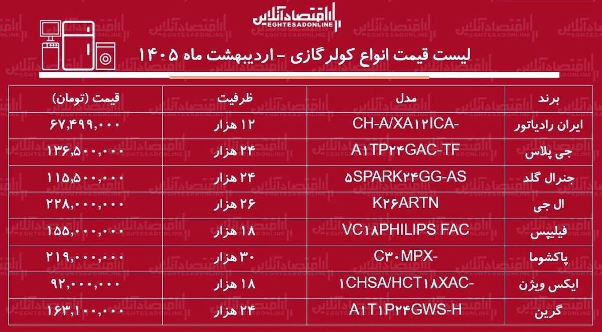 لیست قیمت جدید انواع کولر گازی در بازار / خرید کولر گازی ۲۴ هزار چقدر هزینه دارد؟ + جدول اردیبهشت ماه ۱۴۰۵