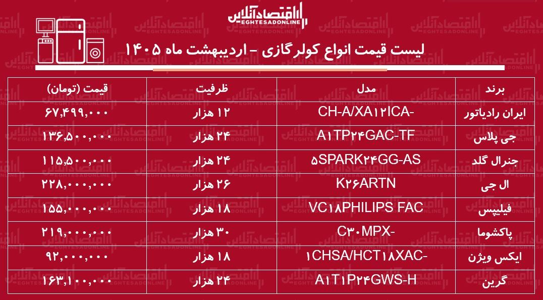 لیست قیمت جدید انواع کولر گازی در بازار / خرید کولر گازی ۲۴ هزار چقدر هزینه دارد؟ + جدول اردیبهشت ماه ۱۴۰۵ لیست قیمت جدید انواع کولر گازی در بازار / خرید کولر گازی ۲۴ هزار چقدر هزینه دارد؟ + جدول اردیبهشت ماه ۱۴۰۵