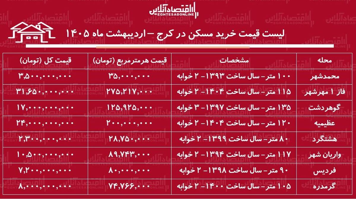 لیست قیمت خرید مسکن در کرج / قیمت هر متر آپارتمان در مناطق مختلف این کلان‌شهر چقدر است؟ + جدول اردیبهشت ماه ۱۴۰۵