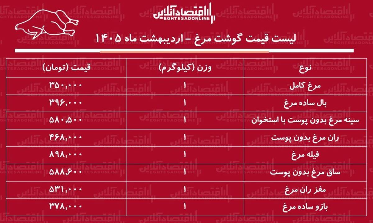 قیمت جدید گوشت مرغ امروز ۱۷ اردیبهشت ۱۴۰۵ / ران و سینه مرغ کیلویی چند شد؟ + جدول