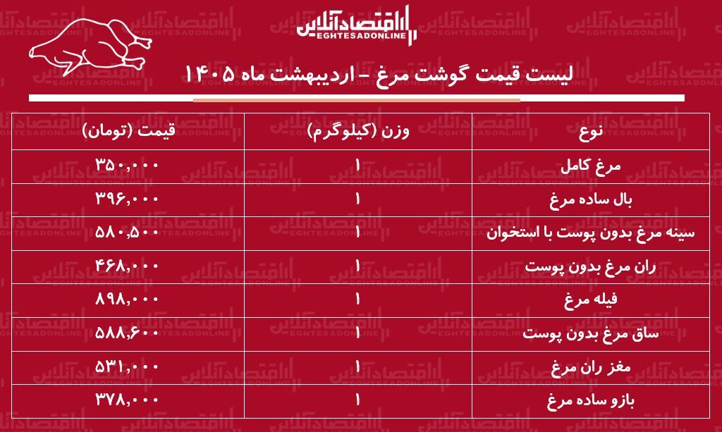 قیمت جدید گوشت مرغ امروز ۱۷ اردیبهشت ۱۴۰۵ / ران و سینه مرغ کیلویی چند شد؟ + جدول قیمت جدید گوشت مرغ امروز ۱۷ اردیبهشت ۱۴۰۵ / ران و سینه مرغ کیلویی چند شد؟ + جدول