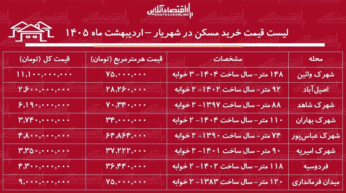 لیست قیمت خرید مسکن در شهریار / قیمت خرید هر متر آپارتمان در این منطقه چقدر است؟ + جدول اردیبهشت ماه ۱۴۰۵