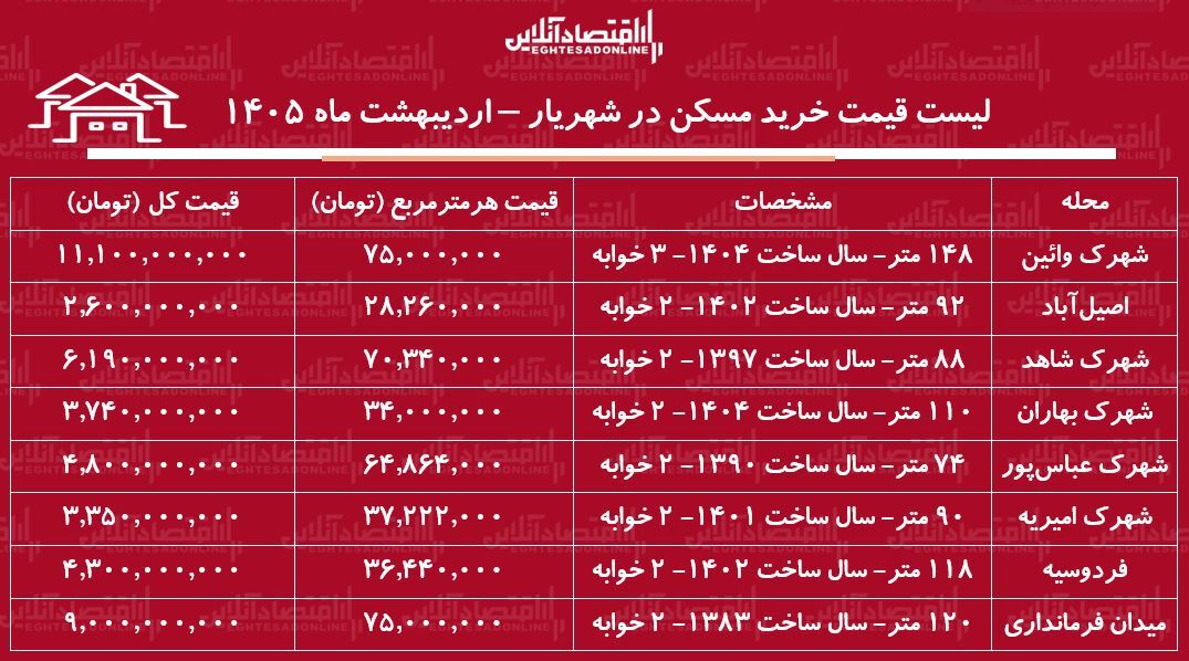 لیست قیمت خرید مسکن در شهریار / قیمت هر متر آپارتمان در این منطقه چقدر است؟ + جدول اردیبهشت ماه ۱۴۰۵ لیست قیمت خرید مسکن در شهریار / قیمت هر متر آپارتمان در این منطقه چقدر است؟ + جدول اردیبهشت ماه ۱۴۰۵