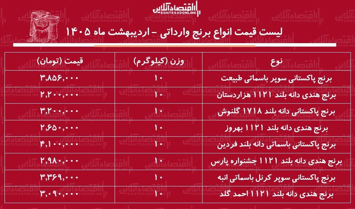 قیمت جدید انواع برنج وارداتی ۱۸ اردیبهشت ۱۴۰۵ / برنج درجه یک پاکستانی و هندی را  کیلویی چند بخریم؟ + جدول
