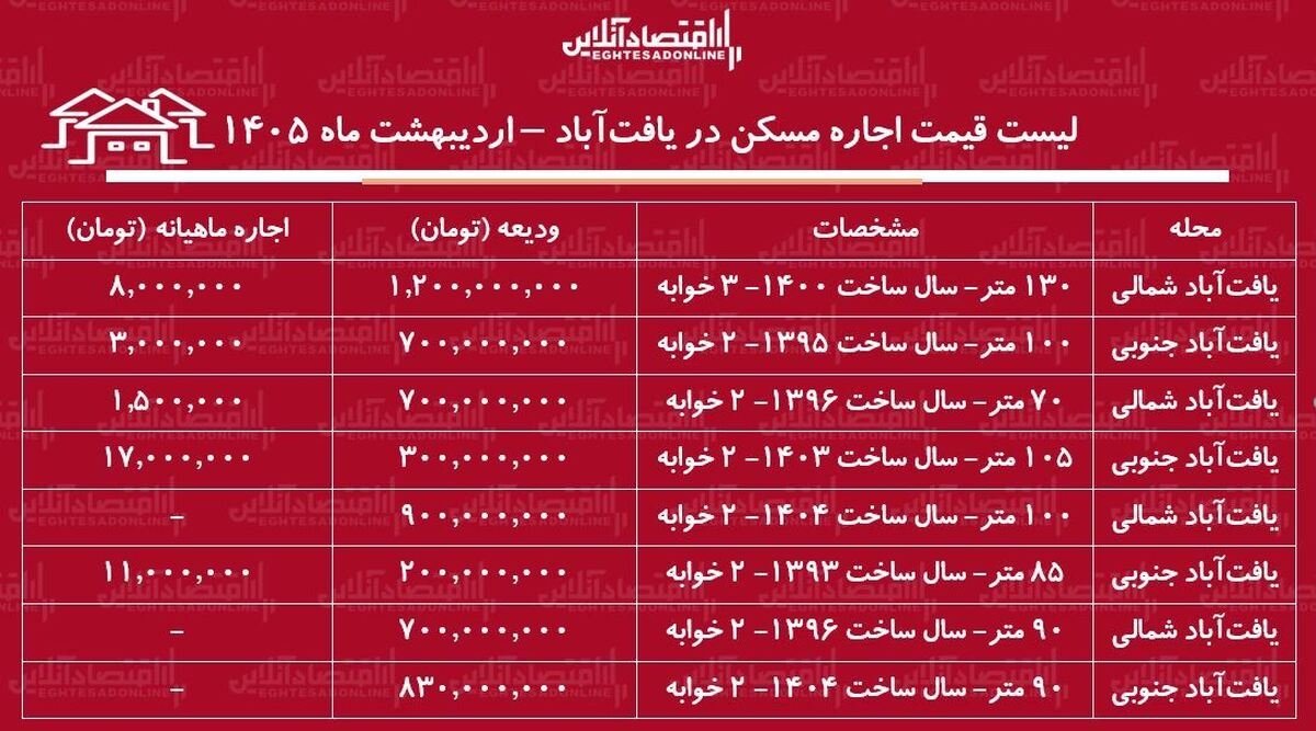 لیست قیمت اجاره مسکن در یافت‌آباد / رهن و اجاره آپارتمان ۱۰۰ متری در این منطقه چقدر سرمایه نیاز دارد؟ + جدول اردیبهشت ماه ۱۴۰۵