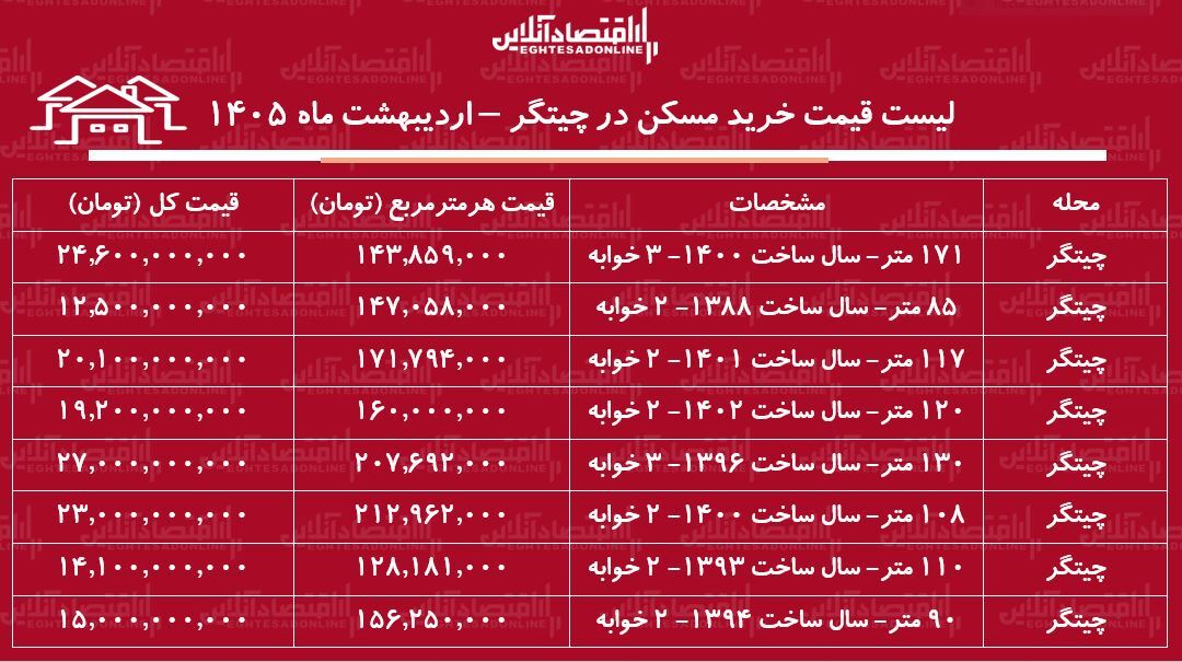 لیست قیمت خرید مسکن در چیتگر / هزینه خرید یک آپارتمان ۲ خوابه در این منطقه چقدر است؟ + جدول اردیبهشت ماه ۱۴۰۵ لیست قیمت خرید مسکن در چیتگر / هزینه خرید یک آپارتمان ۲ خوابه در این منطقه چقدر است؟ + جدول اردیبهشت ماه ۱۴۰۵